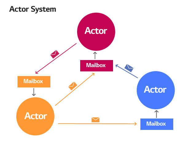 ActorEcosystem